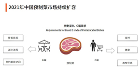 雙11預(yù)制菜成交額增2倍！萬億預(yù)制菜賽道，入局者如何跑贏？