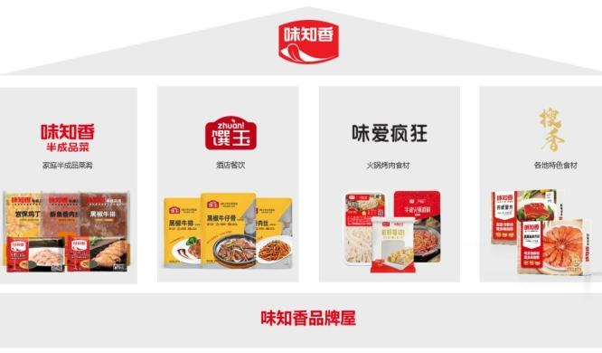 味知香上半年?duì)I收凈利雙降，稱預(yù)制菜行業(yè)仍處于“初級階段”